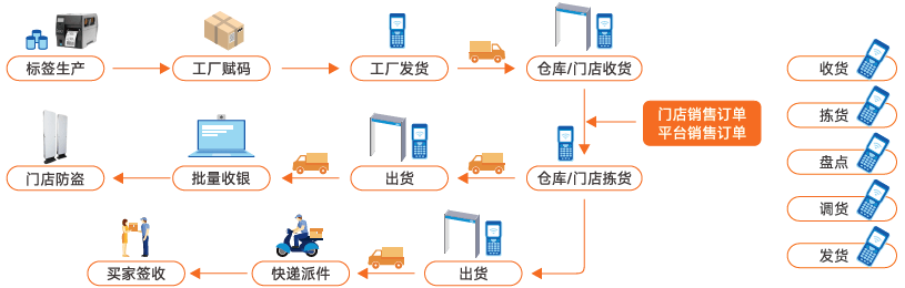 RFID標(biāo)簽如何解決智能零售問(wèn)題